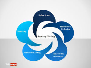 Security Testing Lifecycle