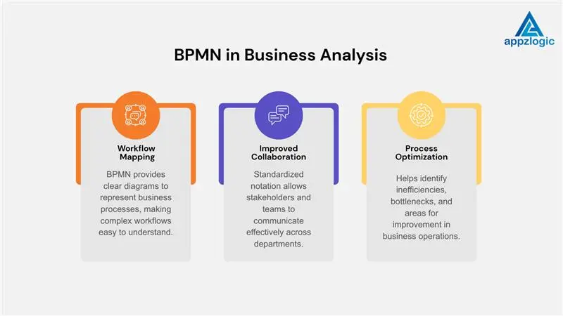 process of BPMN business in a diagram view
