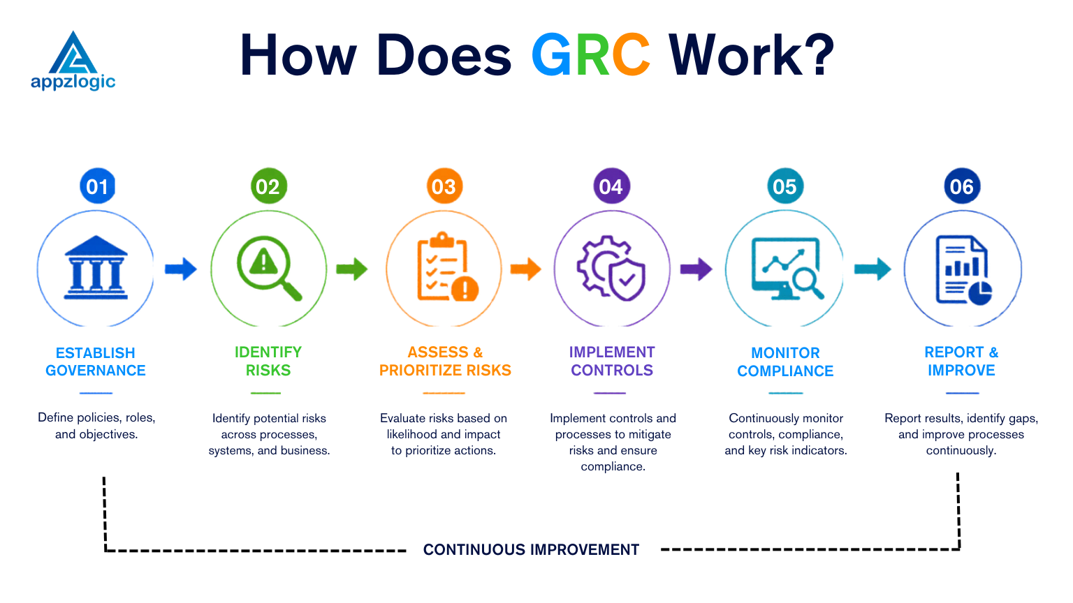 What is GRC? Governance, Risk & Compliance Framework
