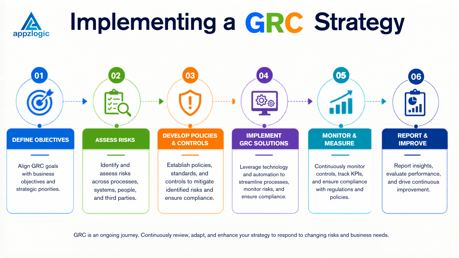Define Grc Program What is GRC? Governance, Risk & Compliance Framework
