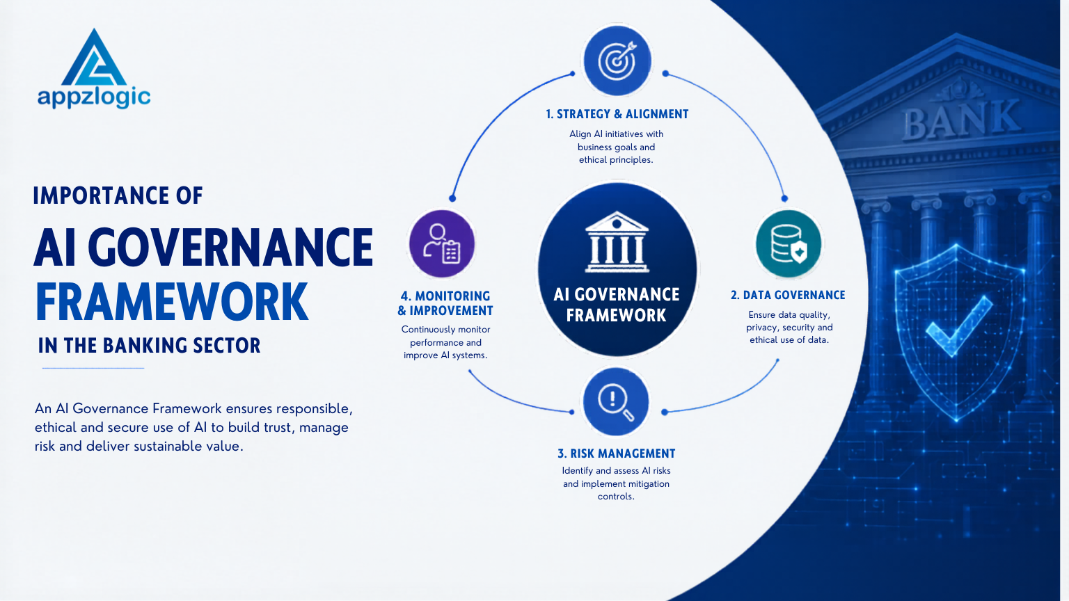 Importance of AI Governance Framework in the Banking Sector