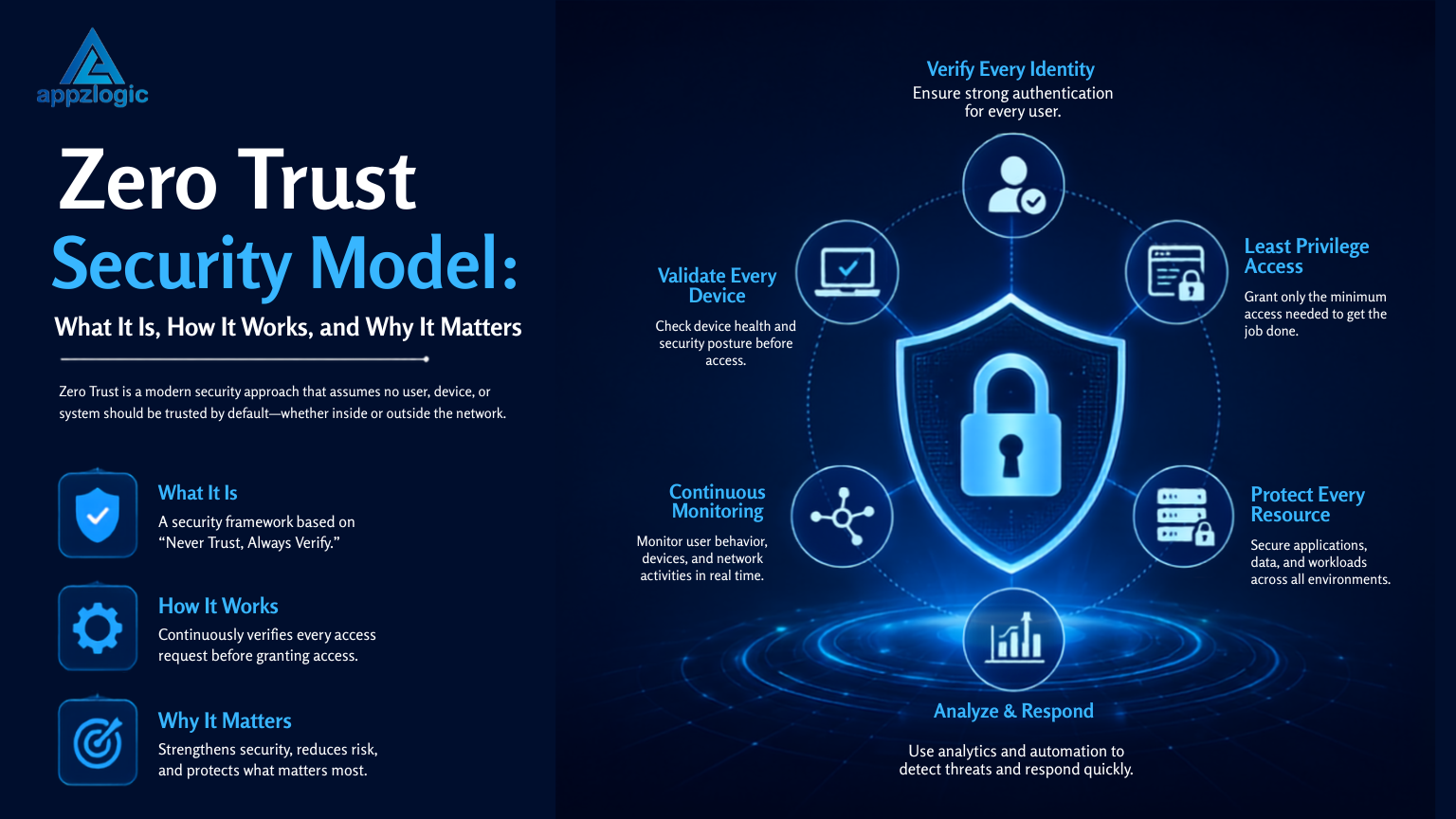 Zero Trust Security Model: What It Is, How It Works, and Why It Matters
