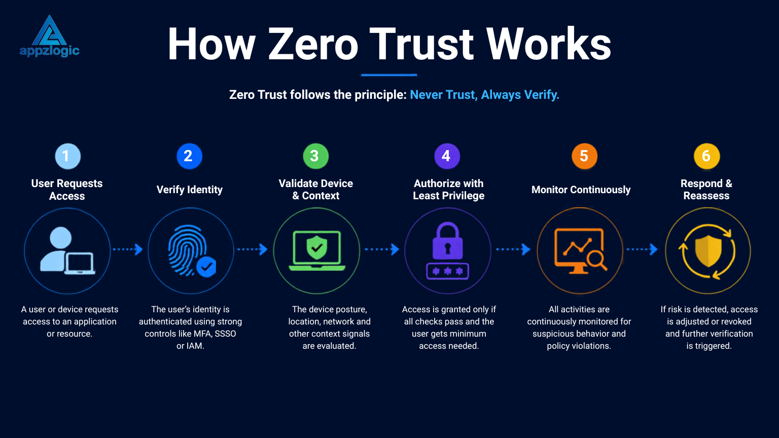 Zero Trust Security Model: Benefits, Components & Implementation