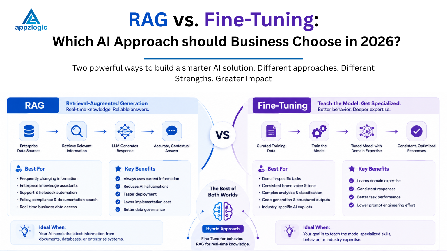 RAG vs Fine-Tuning: Which AI Approach Should Your Business Choose in 2026?